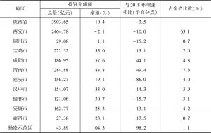 表1 2019年陕西省各市（区）房地产投资情况