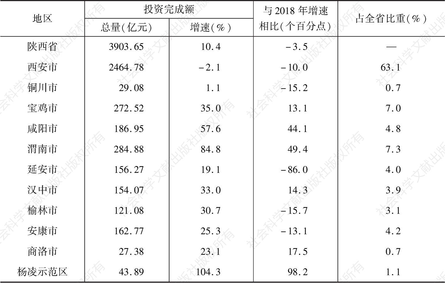 表1 2019年陕西省各市（区）房地产投资情况
