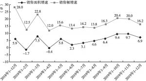 图2 2018～2019年陕西省商品房销售面积和销售额增速对比