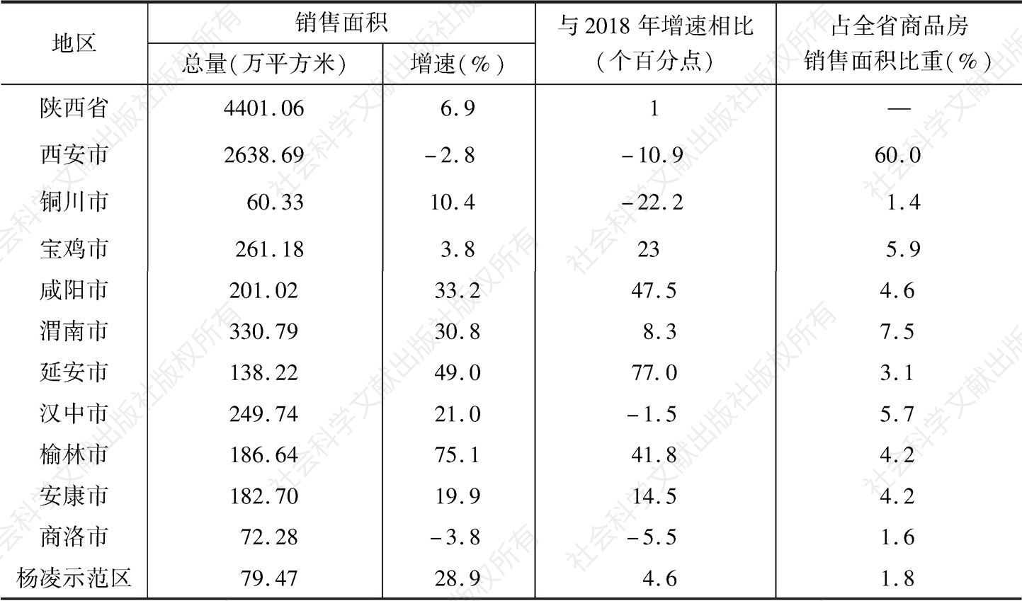 表2 2019年陕西省各市（区）商品房销售情况