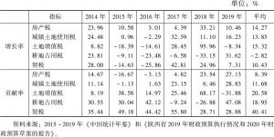 表4 2014～2019年陕西省房地产业相关税收的变化