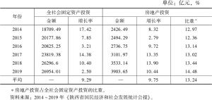 表5 2014～2019年陕西省房地产投资变化情况