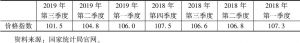 表1 陕西省建筑安装工程价格指数（当季值）