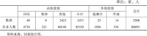 表1 2018年陕西省房地产开发企业数量和从业人数