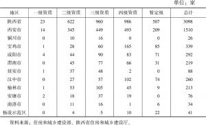 表2 2019年陕西省各市（区）房地产开发企业资质情况