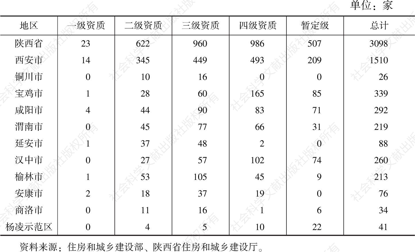 表2 2019年陕西省各市（区）房地产开发企业资质情况