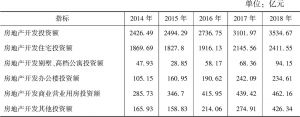 表4 2014～2018年陕西省按工程用途分的房地产开发企业投资