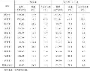 表5 2018年至2019年11月陕西省各市（区）商品房销售面积情况