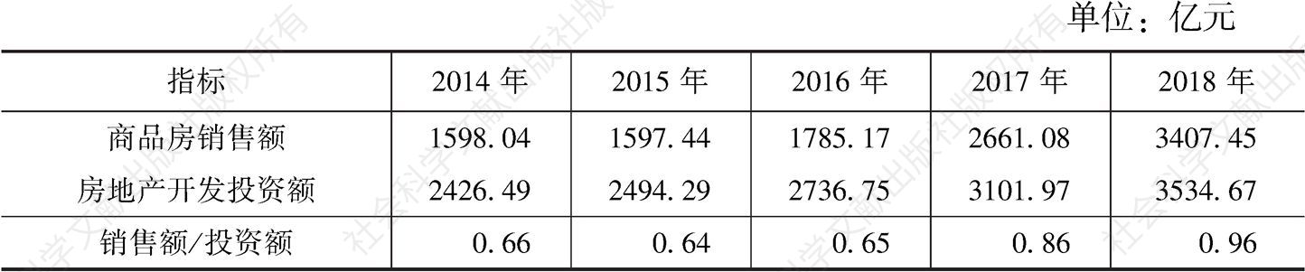 表6 2014～2018年陕西省房地产开发企业的总体效率