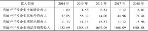 表7 2014～2018年陕西省房地产开发企业业务收入对比