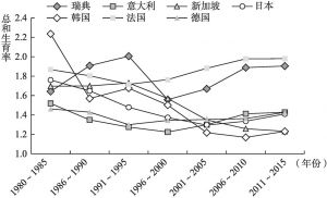 图14-2 典型低生育率国家总和生育率回升趋势