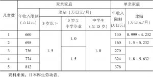 表14-5 日本有儿童家庭支持津贴类别和金额