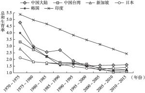 图3-1 1970～2015年亚洲主要国家和地区总和生育率对比