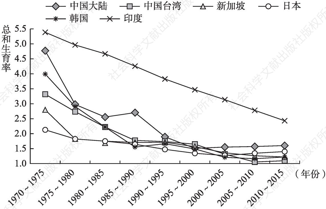 图3-1 1970～2015年亚洲主要国家和地区总和生育率对比