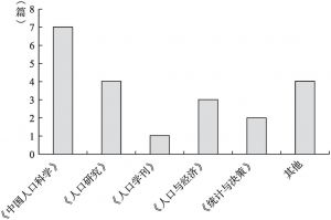图6-1 生育模型研究文献的期刊类型分布