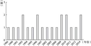 图6-4 生育模型研究文献的发表年份分布