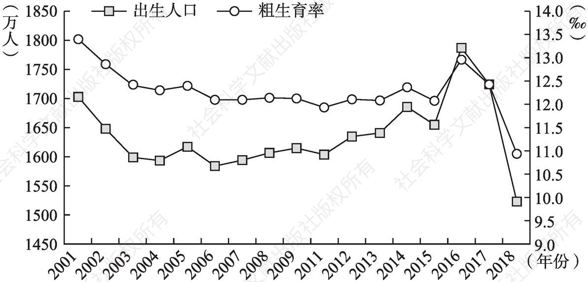 图7-1 2001～2018年出生人口和粗生育率的变动