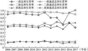 图7-3 2006～2017年分孩次总和生育率与递进总和生育率的变动
