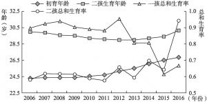 图7-4 2006～2016年分孩次生育年龄与总和生育率的变动