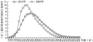 图7-5 2005年和2015年生育模式对比