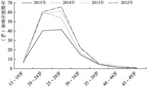图8-1 2012～2015年一孩生育率变动趋势