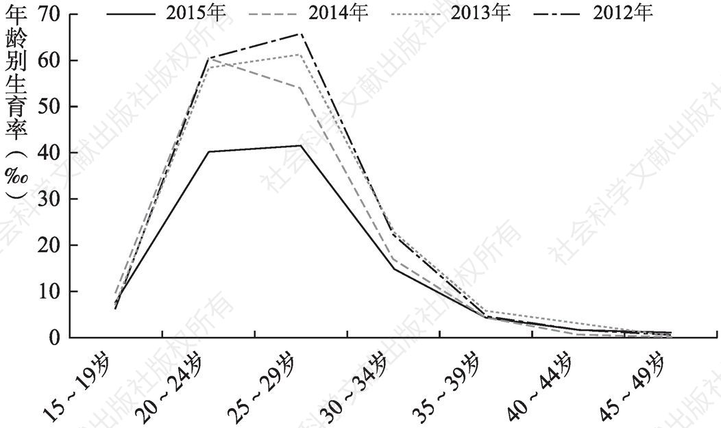 图8-1 2012～2015年一孩生育率变动趋势