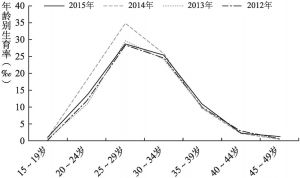 图8-2 2012～2015年二孩生育率变动趋势
