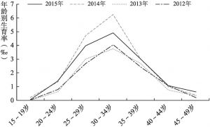 图8-3 2012～2015年多孩生育率变动趋势