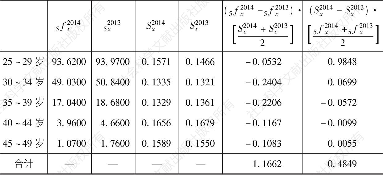 表8-2 2013～2014年生育率变动的分解-续表
