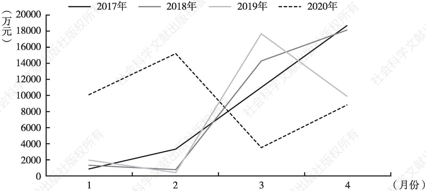 图3 藿香正气口服液2020年1～4月销售金额与过去三年同期比较