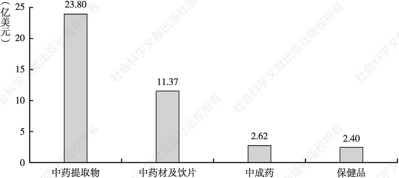图4 2019年中国中药类产品出口金额