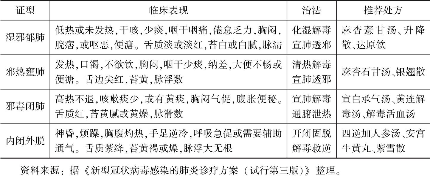 表1 新冠肺炎四类中医证型及推荐处方