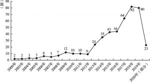 图1 中医药国际传播研究成果数量年度分布