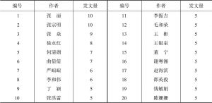 表1 中医药国际传播高产作者（TOP20）