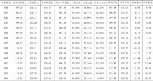 表5-1 中国出生性别比的结构因素和水平因素