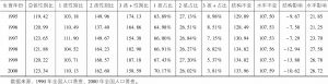 表5-1 中国出生性别比的结构因素和水平因素-续表