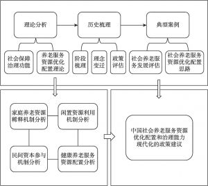 图1-1 中国社会养老服务资源优化配置研究技术路线