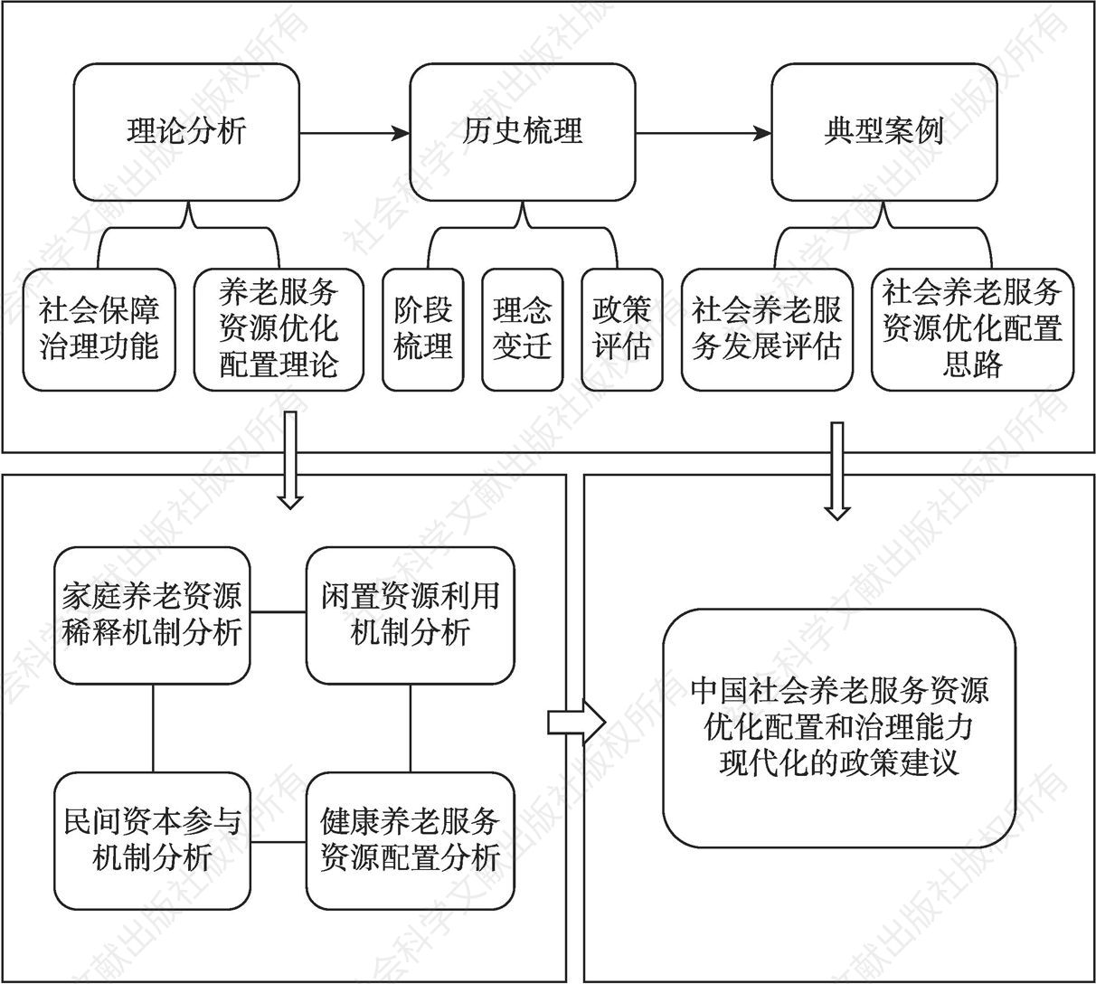图1-1 中国社会养老服务资源优化配置研究技术路线