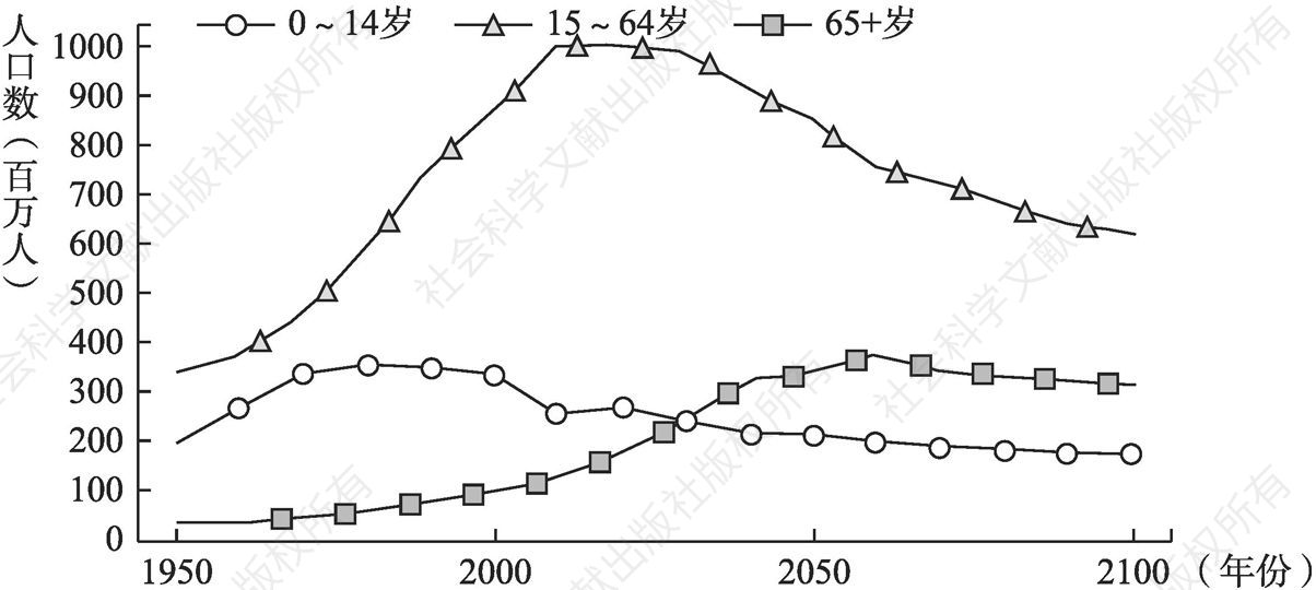 图6-1 中国人口年龄结构变化趋势