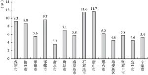 图2 河北省新媒体从业青年的地域分布情况