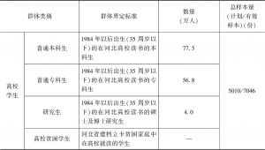 表1 河北省高校学生样本量选取和执行情况