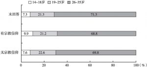 图9 不同年龄组受访农村青年宗教信仰情况