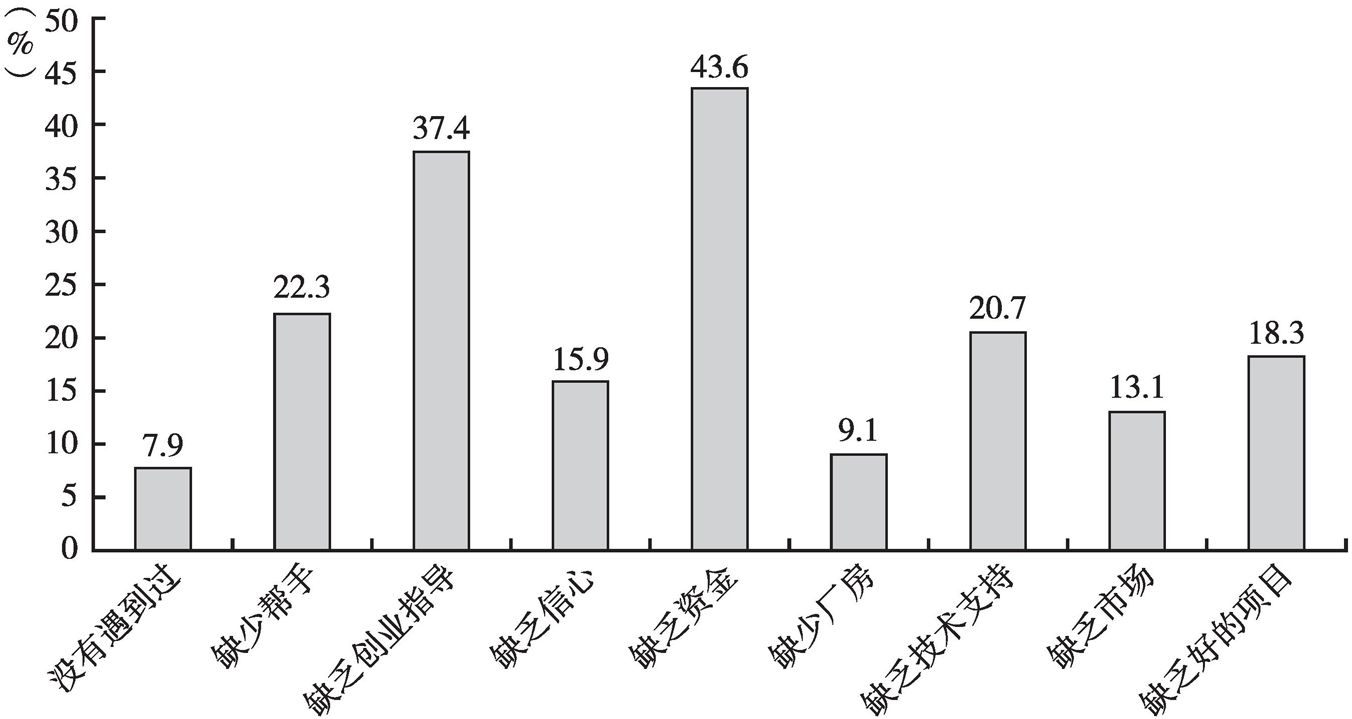 图47 河北省农村青年创业面临的主要困难