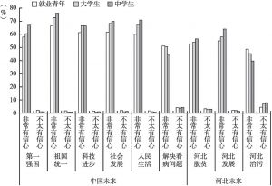 图3 河北青年对中国和河北未来发展有无信心的比例
