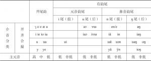 表1-1 祁阳（白水镇）方言韵母系统