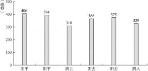 图4-6 祁阳方言单字调平均时长差异