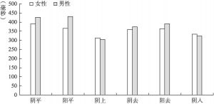图4-7 祁阳方言单字调时长男女性别差异