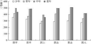 图4-8 祁阳方言单字调时长的年龄差异