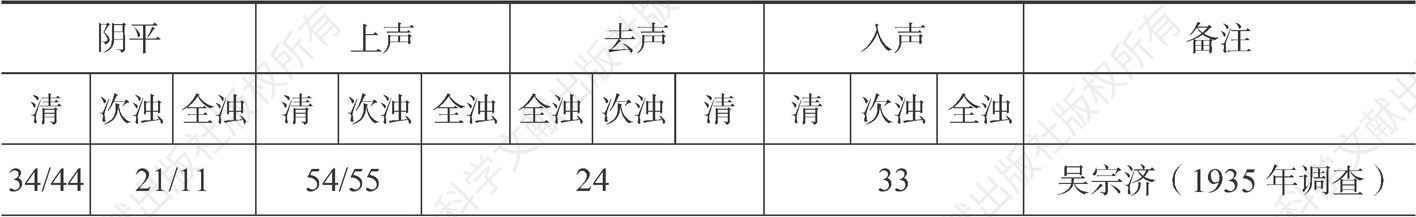 表4-3 祁阳方言传统调值研究