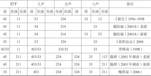 表4-3 祁阳方言传统调值研究-续表